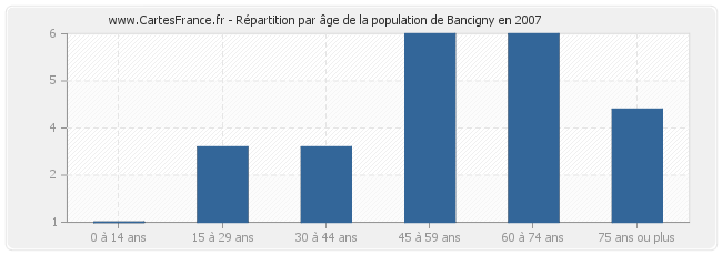 Répartition par âge de la population de Bancigny en 2007