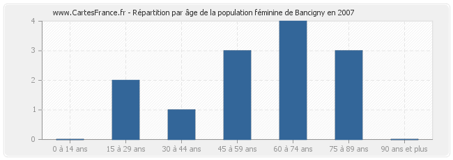 Répartition par âge de la population féminine de Bancigny en 2007