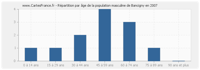 Répartition par âge de la population masculine de Bancigny en 2007