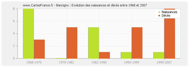 Bancigny : Evolution des naissances et décès entre 1968 et 2007