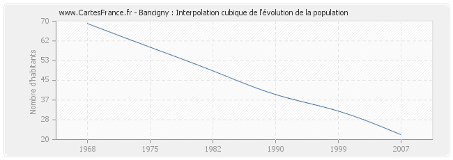 Bancigny : Interpolation cubique de l'évolution de la population