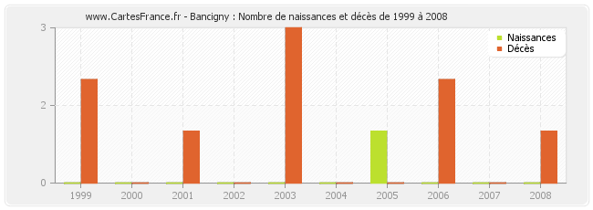 Bancigny : Nombre de naissances et décès de 1999 à 2008