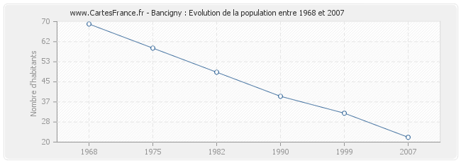 Population Bancigny