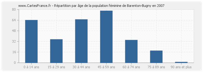 Répartition par âge de la population féminine de Barenton-Bugny en 2007