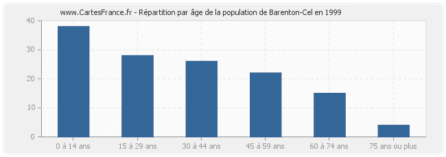 Répartition par âge de la population de Barenton-Cel en 1999