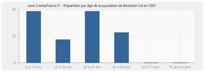 Répartition par âge de la population de Barenton-Cel en 2007