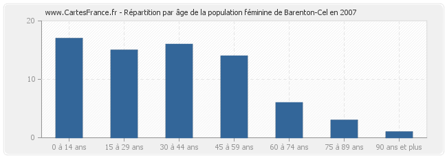 Répartition par âge de la population féminine de Barenton-Cel en 2007
