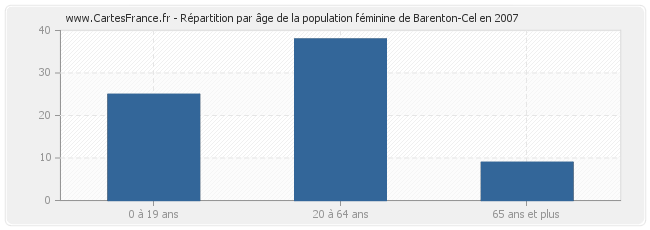 Répartition par âge de la population féminine de Barenton-Cel en 2007