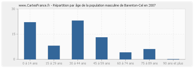 Répartition par âge de la population masculine de Barenton-Cel en 2007