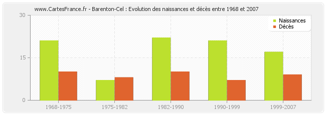 Barenton-Cel : Evolution des naissances et décès entre 1968 et 2007