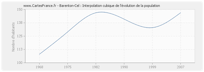 Barenton-Cel : Interpolation cubique de l'évolution de la population