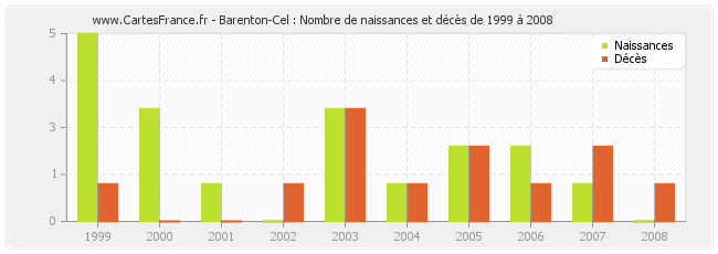 Barenton-Cel : Nombre de naissances et décès de 1999 à 2008
