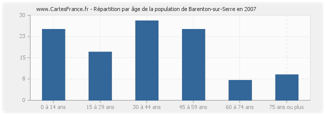 Répartition par âge de la population de Barenton-sur-Serre en 2007