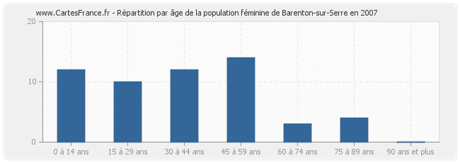 Répartition par âge de la population féminine de Barenton-sur-Serre en 2007