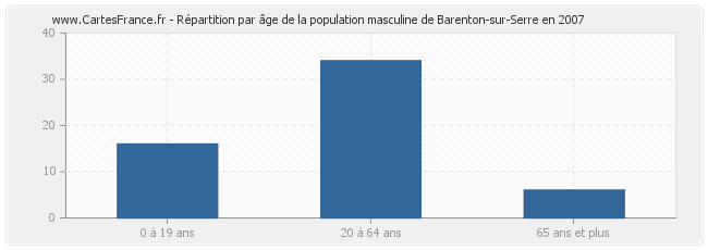 Répartition par âge de la population masculine de Barenton-sur-Serre en 2007