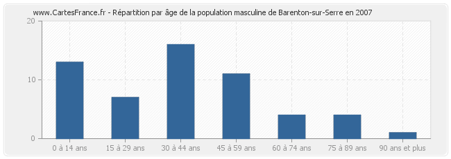 Répartition par âge de la population masculine de Barenton-sur-Serre en 2007
