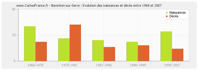 Barenton-sur-Serre : Evolution des naissances et décès entre 1968 et 2007