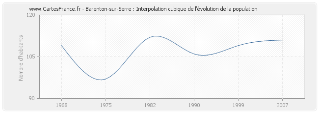 Barenton-sur-Serre : Interpolation cubique de l'évolution de la population