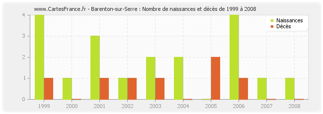 Barenton-sur-Serre : Nombre de naissances et décès de 1999 à 2008