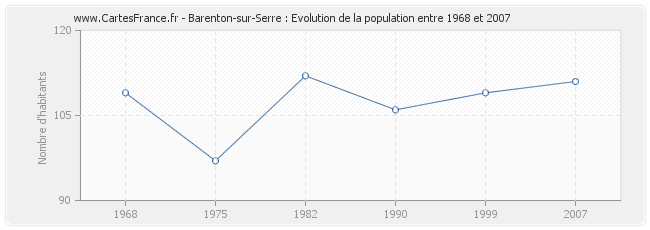 Population Barenton-sur-Serre