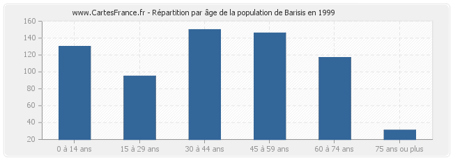 Répartition par âge de la population de Barisis en 1999