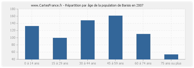 Répartition par âge de la population de Barisis en 2007