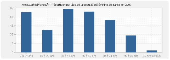 Répartition par âge de la population féminine de Barisis en 2007