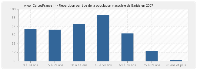 Répartition par âge de la population masculine de Barisis en 2007