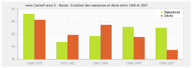 Barisis : Evolution des naissances et décès entre 1968 et 2007