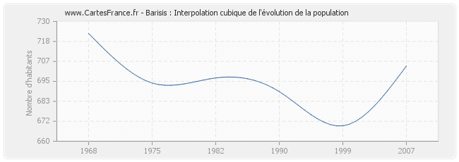 Barisis : Interpolation cubique de l'évolution de la population