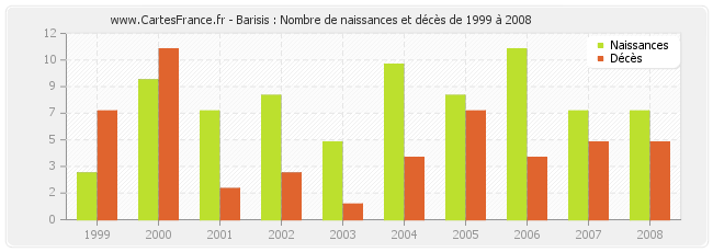 Barisis : Nombre de naissances et décès de 1999 à 2008
