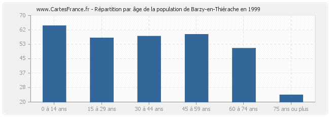 Répartition par âge de la population de Barzy-en-Thiérache en 1999