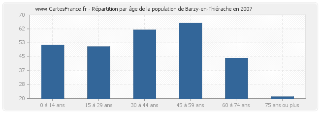 Répartition par âge de la population de Barzy-en-Thiérache en 2007