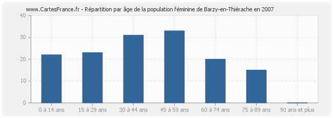 Répartition par âge de la population féminine de Barzy-en-Thiérache en 2007