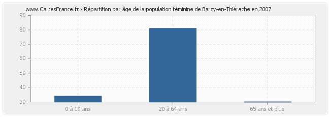 Répartition par âge de la population féminine de Barzy-en-Thiérache en 2007