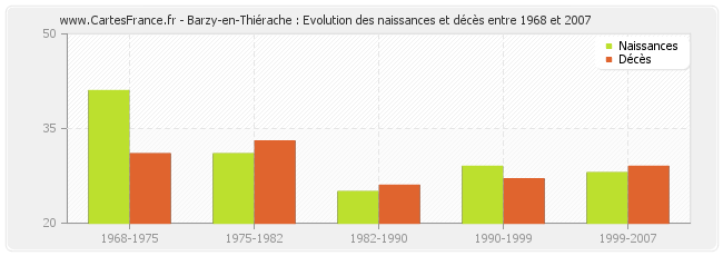 Barzy-en-Thiérache : Evolution des naissances et décès entre 1968 et 2007