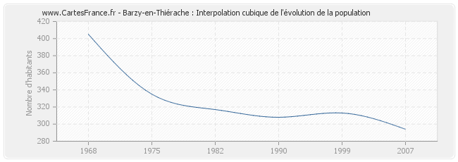 Barzy-en-Thiérache : Interpolation cubique de l'évolution de la population