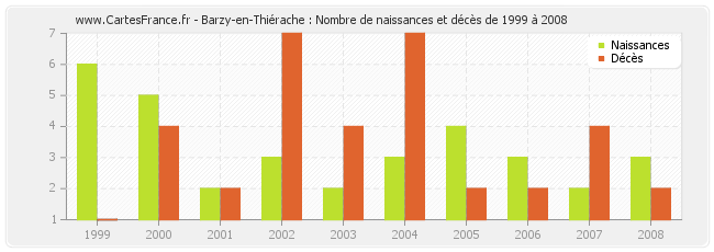 Barzy-en-Thiérache : Nombre de naissances et décès de 1999 à 2008