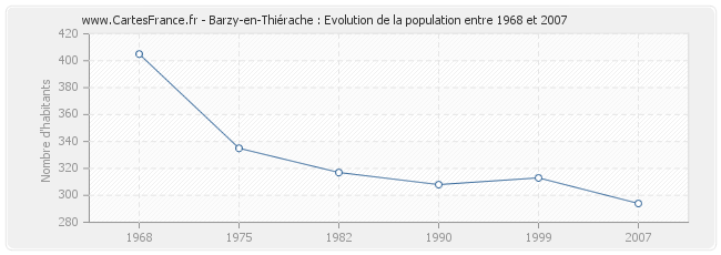 Population Barzy-en-Thiérache