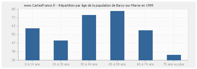 Répartition par âge de la population de Barzy-sur-Marne en 1999