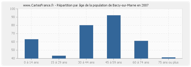 Répartition par âge de la population de Barzy-sur-Marne en 2007