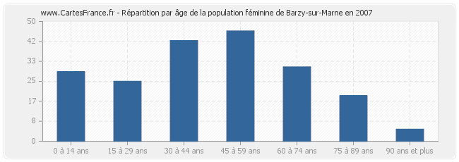 Répartition par âge de la population féminine de Barzy-sur-Marne en 2007