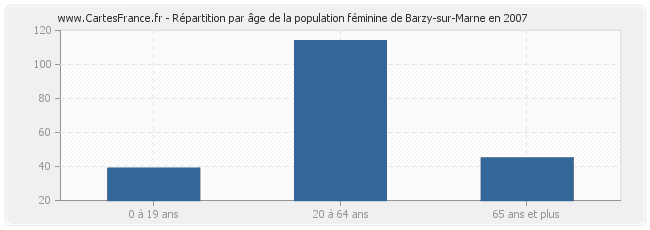 Répartition par âge de la population féminine de Barzy-sur-Marne en 2007