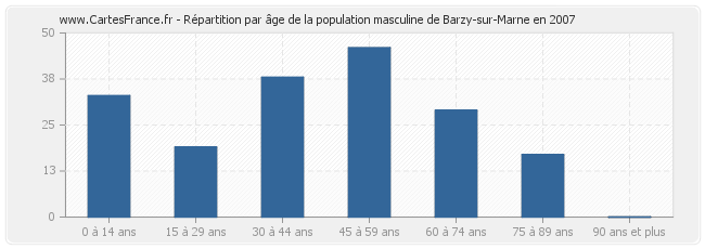 Répartition par âge de la population masculine de Barzy-sur-Marne en 2007