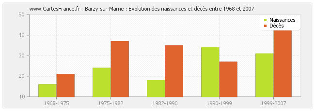 Barzy-sur-Marne : Evolution des naissances et décès entre 1968 et 2007