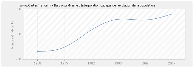 Barzy-sur-Marne : Interpolation cubique de l'évolution de la population