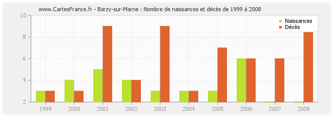 Barzy-sur-Marne : Nombre de naissances et décès de 1999 à 2008