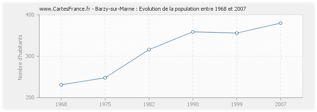 Population Barzy-sur-Marne