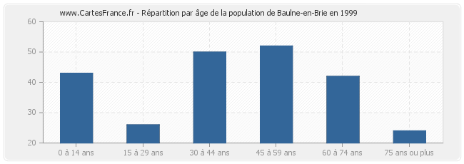 Répartition par âge de la population de Baulne-en-Brie en 1999