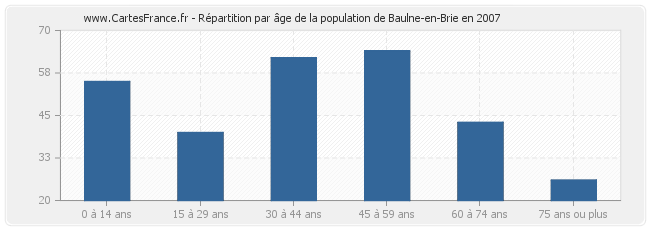 Répartition par âge de la population de Baulne-en-Brie en 2007